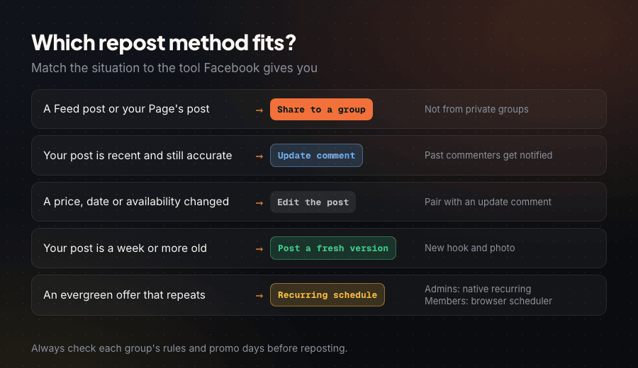 Decision chart matching each repost situation to share to a group, an update comment, an edit, a fresh version, or a recurring schedule