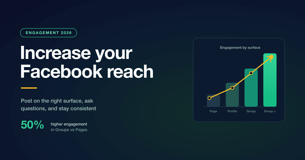 Facebook engagement graphic showing a low Page engagement rate rising with the right tactics