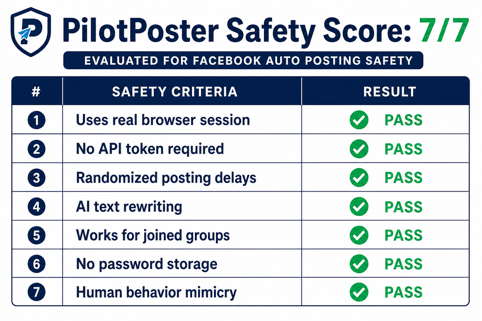 Scorecard showing PilotPoster passing all 7 safety criteria for Facebook auto posting