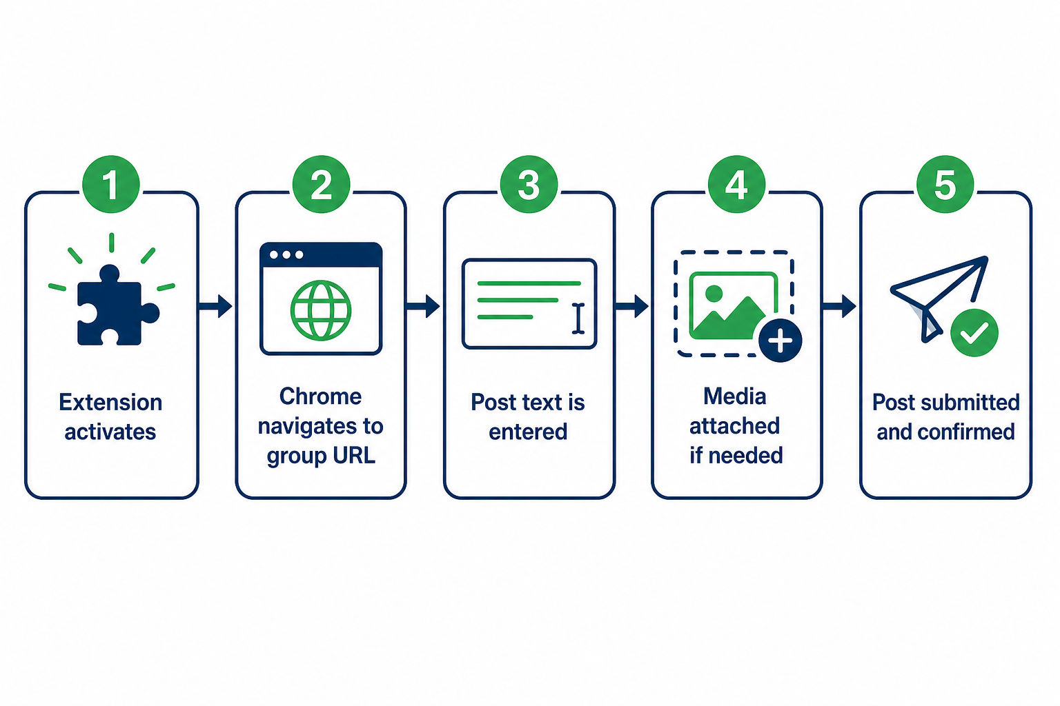Five-step sequence of PilotPoster Chrome extension posting to a Facebook group: activate, navigate, enter text, attach media, submit