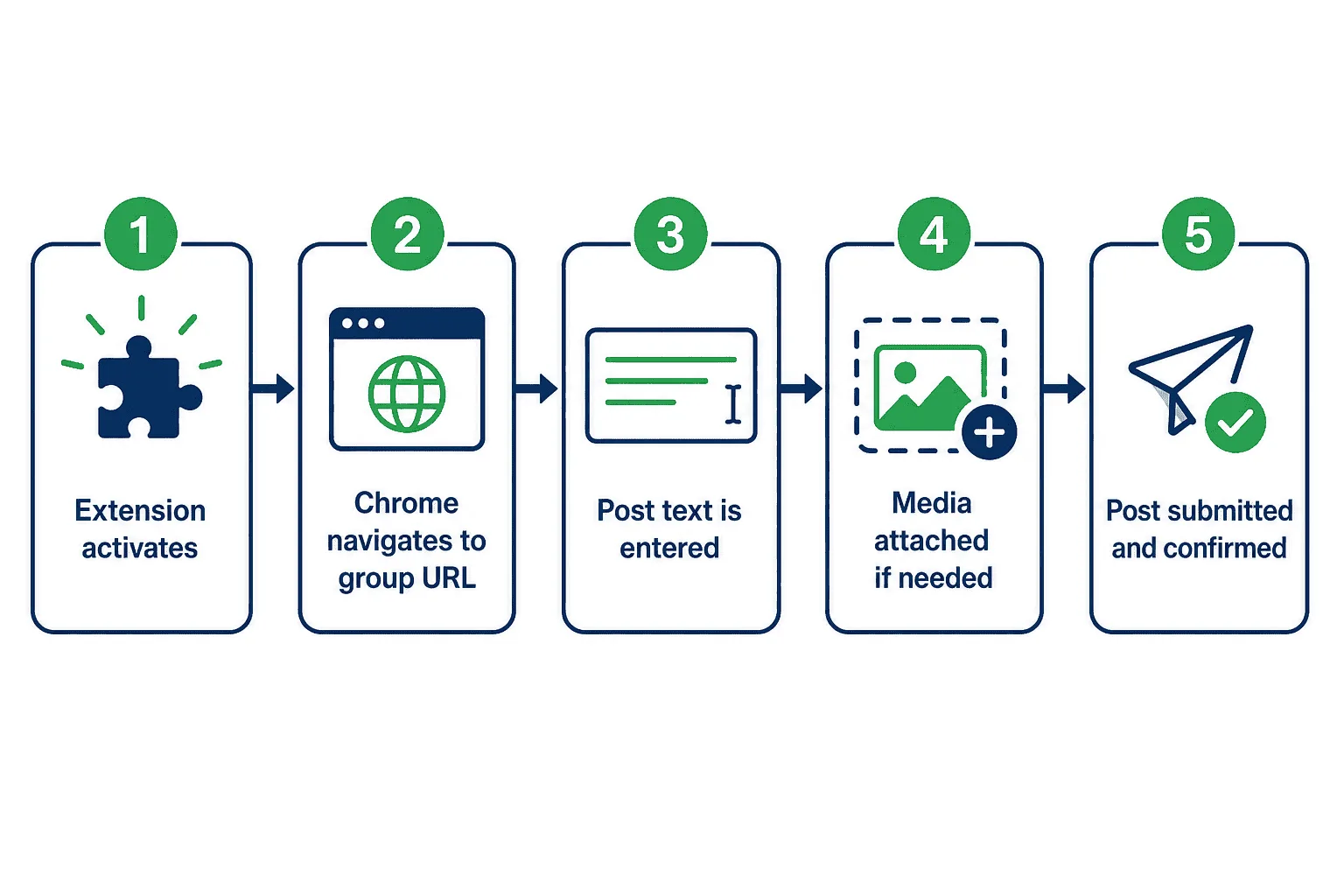 Five-step sequence of PilotPoster Chrome extension posting to a Facebook group: activate, navigate, enter text, attach media, submit