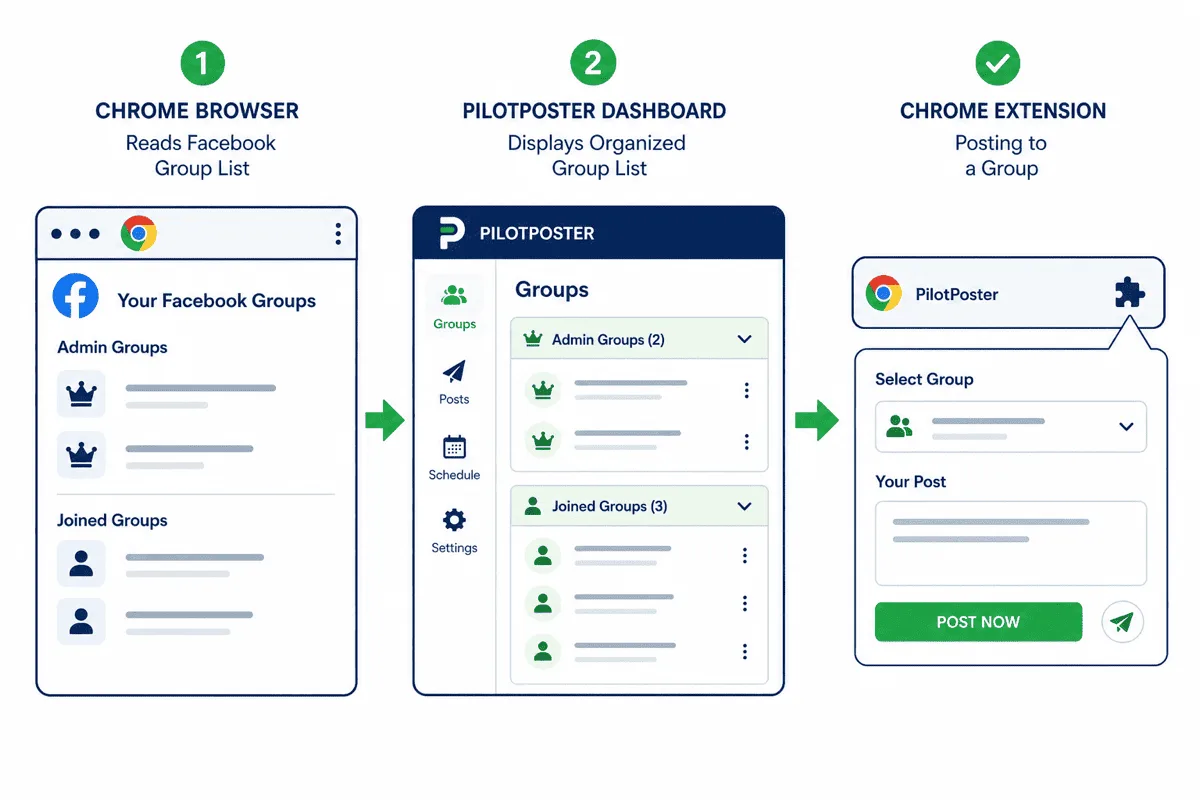 PilotPoster group sync flow showing Chrome reading Facebook groups and organizing them in the dashboard