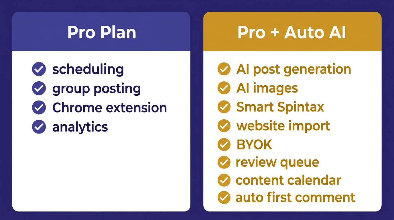 Comparison between PilotPoster Pro plan and Pro with Auto AI add-on showing included features