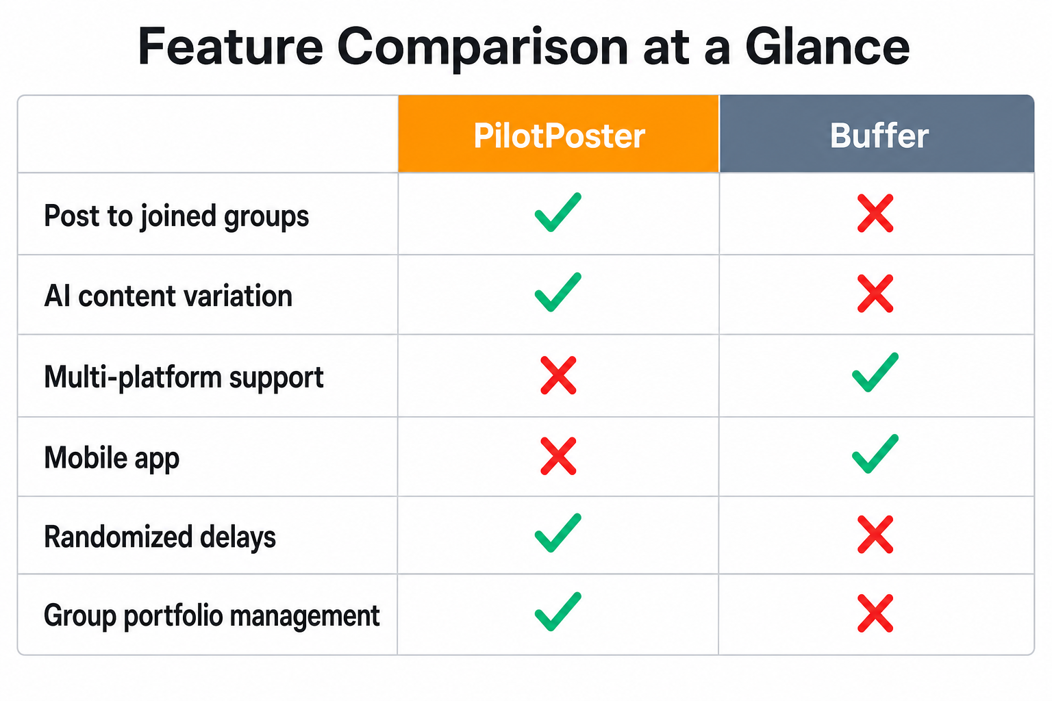 Feature comparison table: PilotPoster vs Buffer showing joined groups, AI variation, multi-platform support, mobile app, randomized delays, and group portfolio management