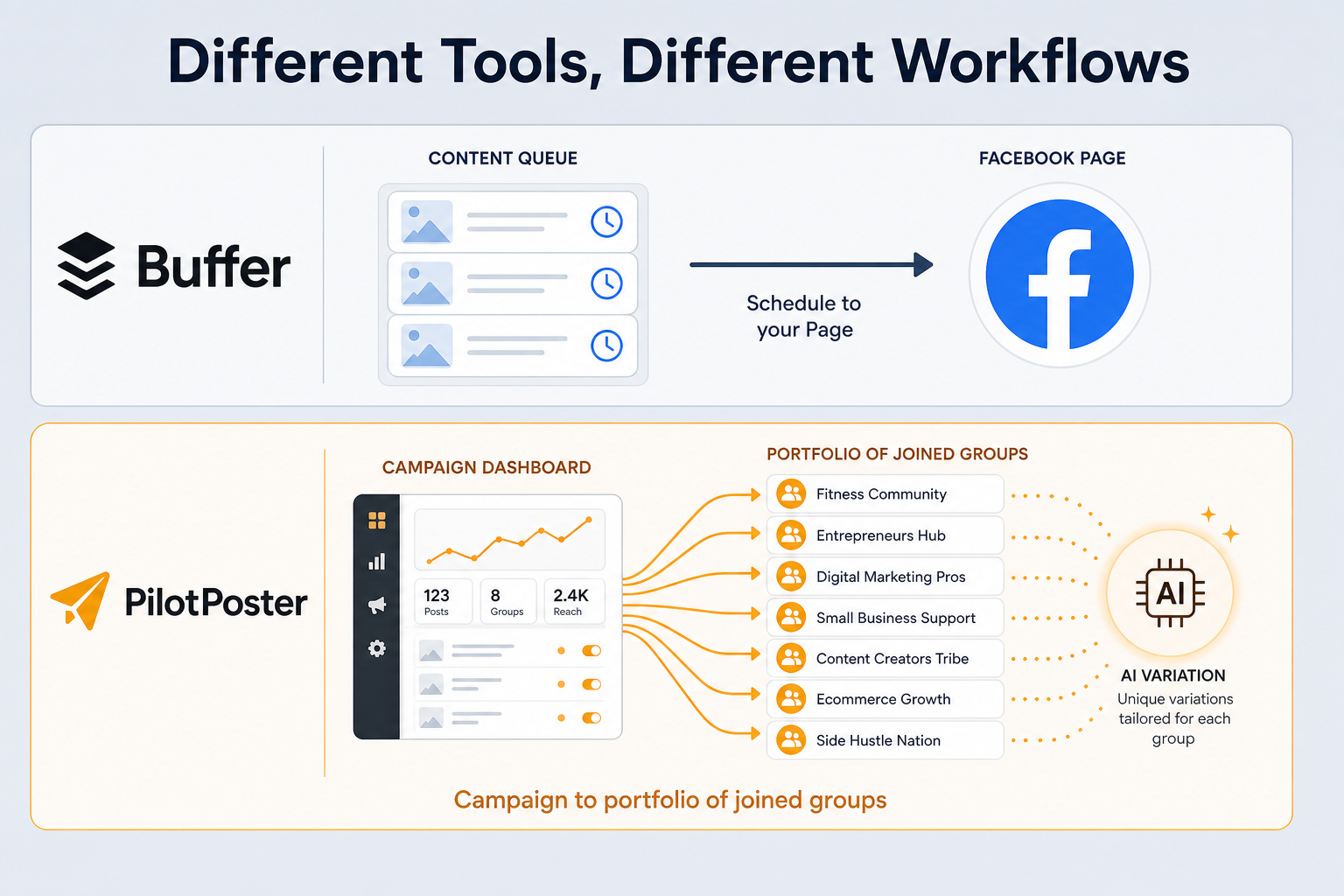 Diagram comparing Buffer's content queue workflow (schedules to Facebook Page) versus PilotPoster's campaign workflow (posts to a portfolio of joined groups with AI variation)