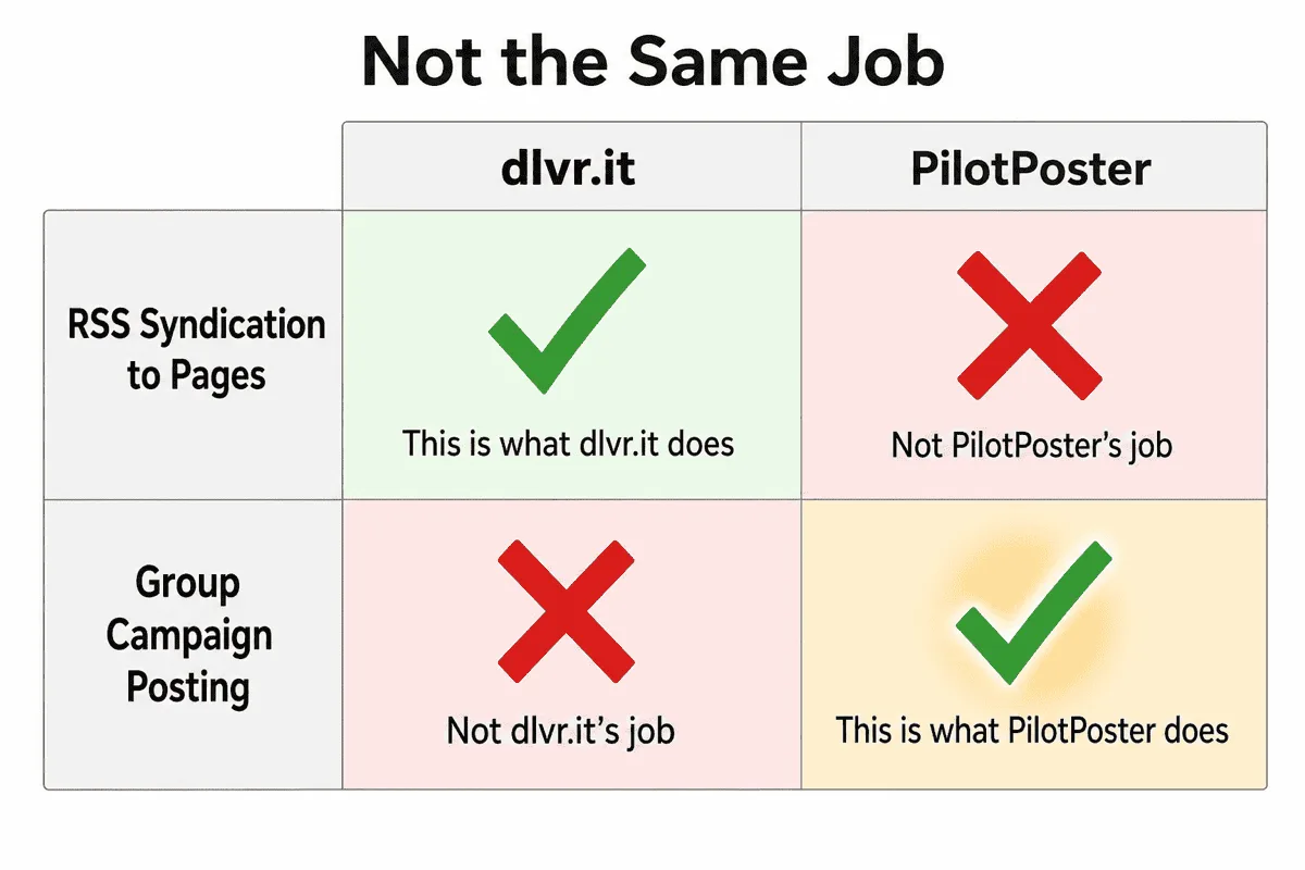 2x2 grid showing dlvr.it is the right tool for RSS syndication but wrong for group campaigns, while PilotPoster is the right tool for group campaigns but not RSS syndication
