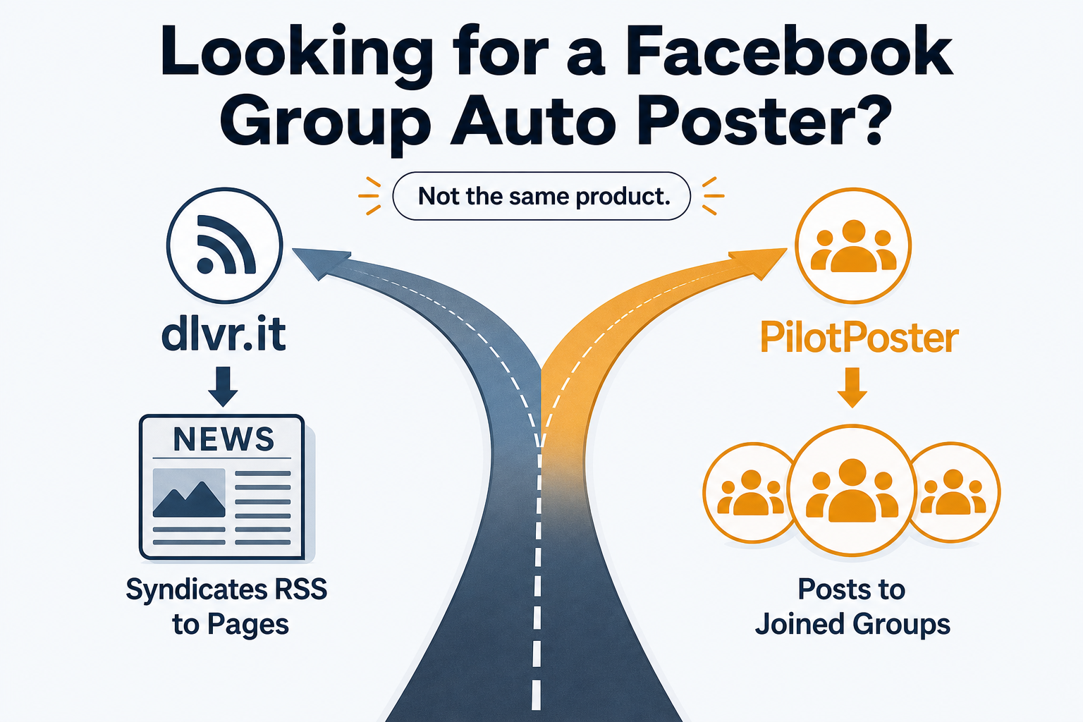 PilotPoster vs dlvr.it comparison showing what dlvr.it actually does versus Facebook group auto posting