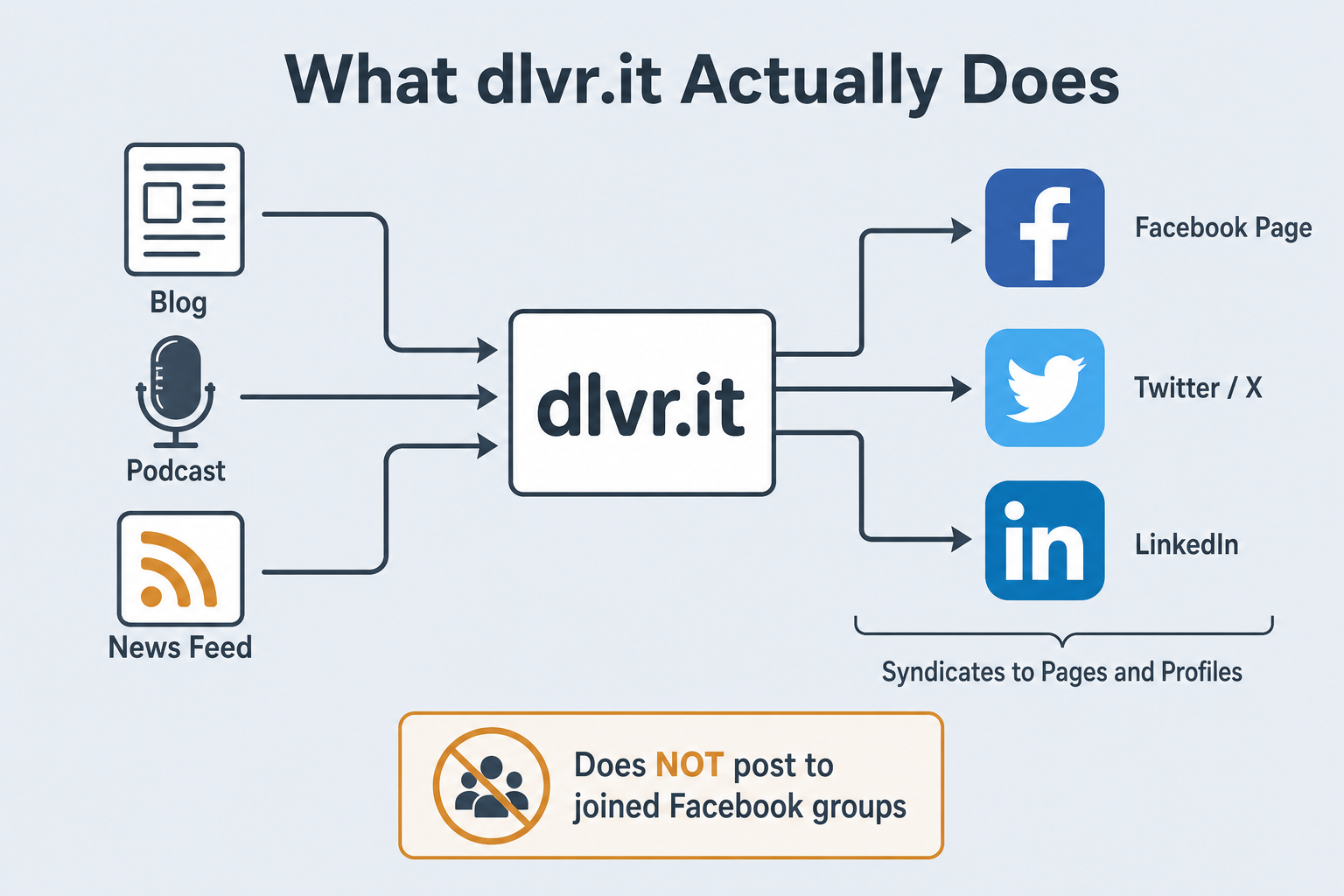 Pipeline diagram showing how dlvr.it takes blog, podcast, and RSS feed sources and syndicates them to Facebook Pages, Twitter X, and LinkedIn profiles — not to joined Facebook groups