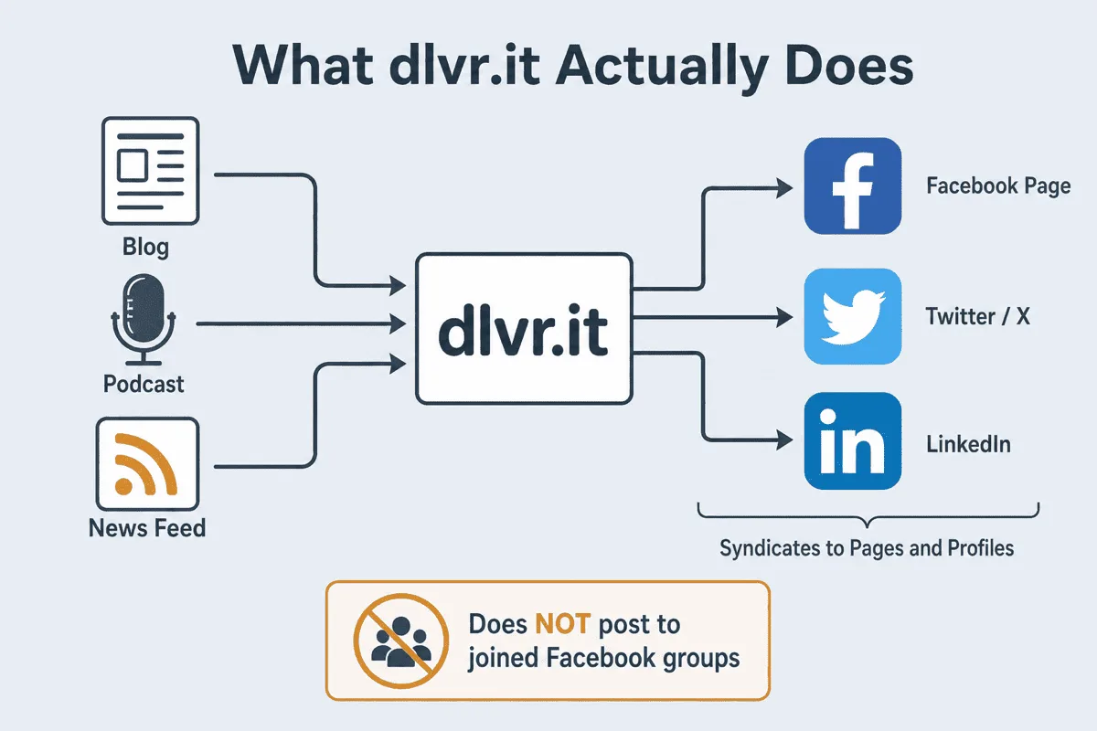Pipeline diagram showing how dlvr.it takes blog, podcast, and RSS feed sources and syndicates them to Facebook Pages, Twitter X, and LinkedIn profiles, not to joined Facebook groups