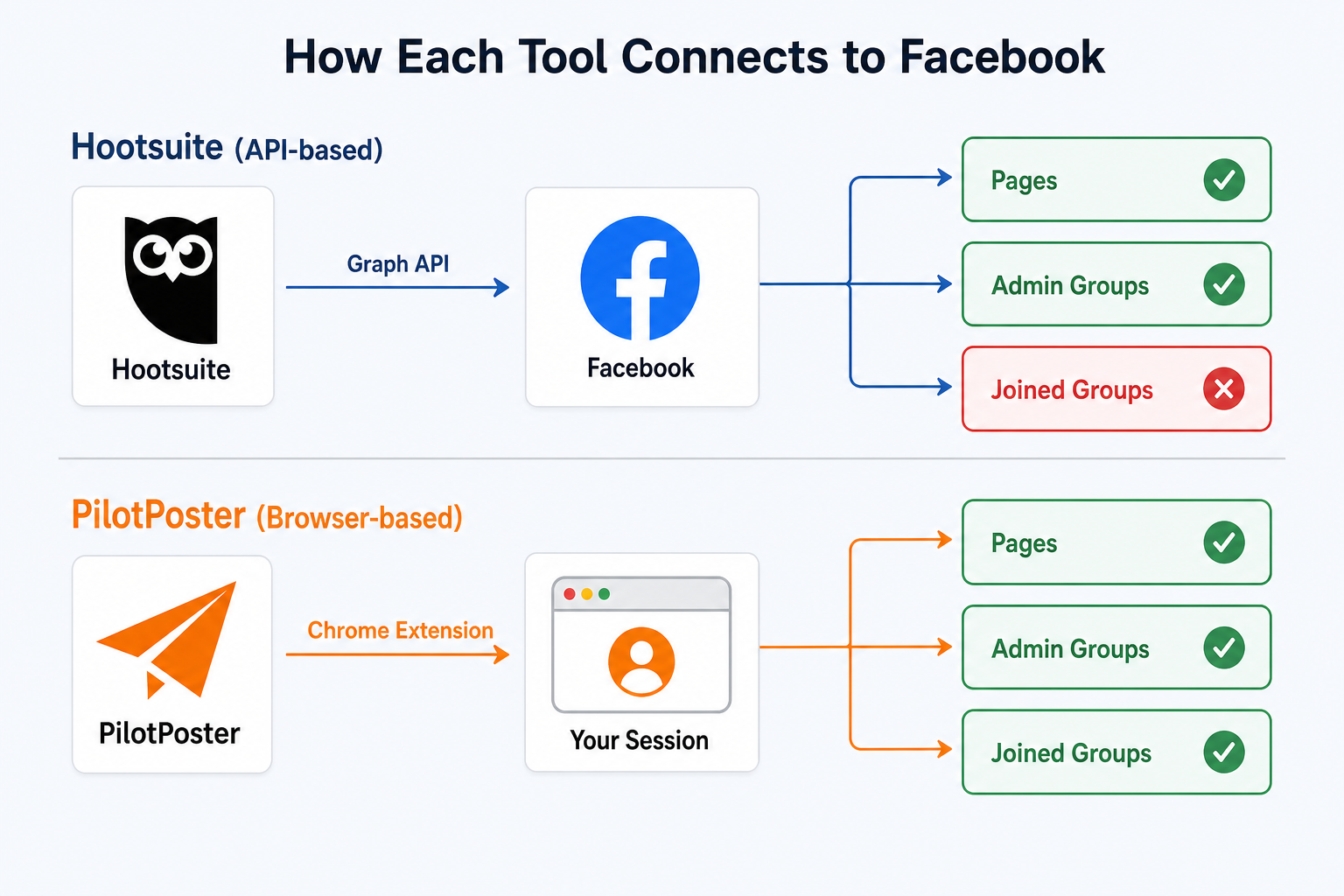 Diagram showing how Hootsuite connects via Graph API versus PilotPoster connecting via Chrome Extension and browser session, with joined groups accessible only to PilotPoster