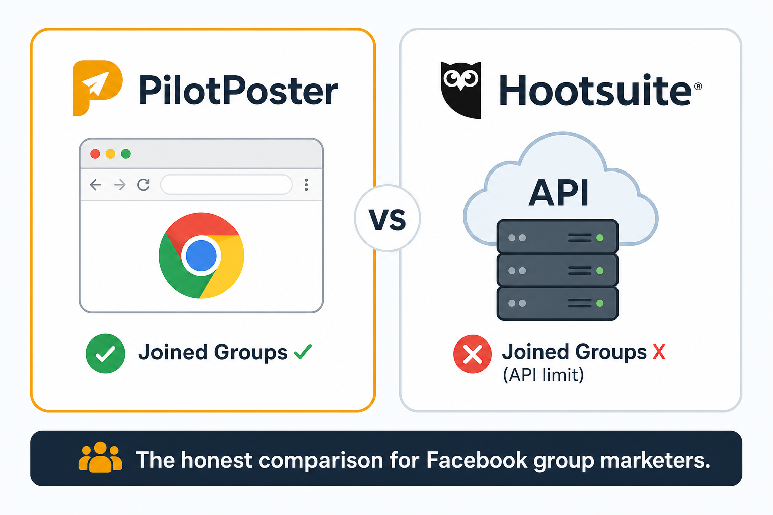 PilotPoster vs Hootsuite comparison showing joined Facebook group posting capability
