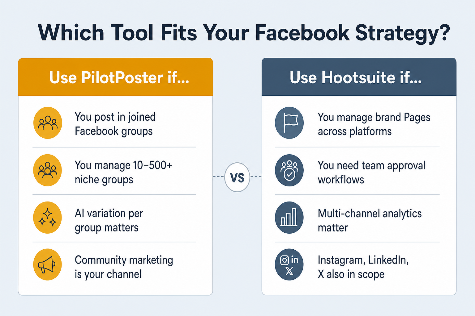 Decision guide: Use PilotPoster if you post in joined Facebook groups; use Hootsuite if you manage brand Pages across platforms with a team