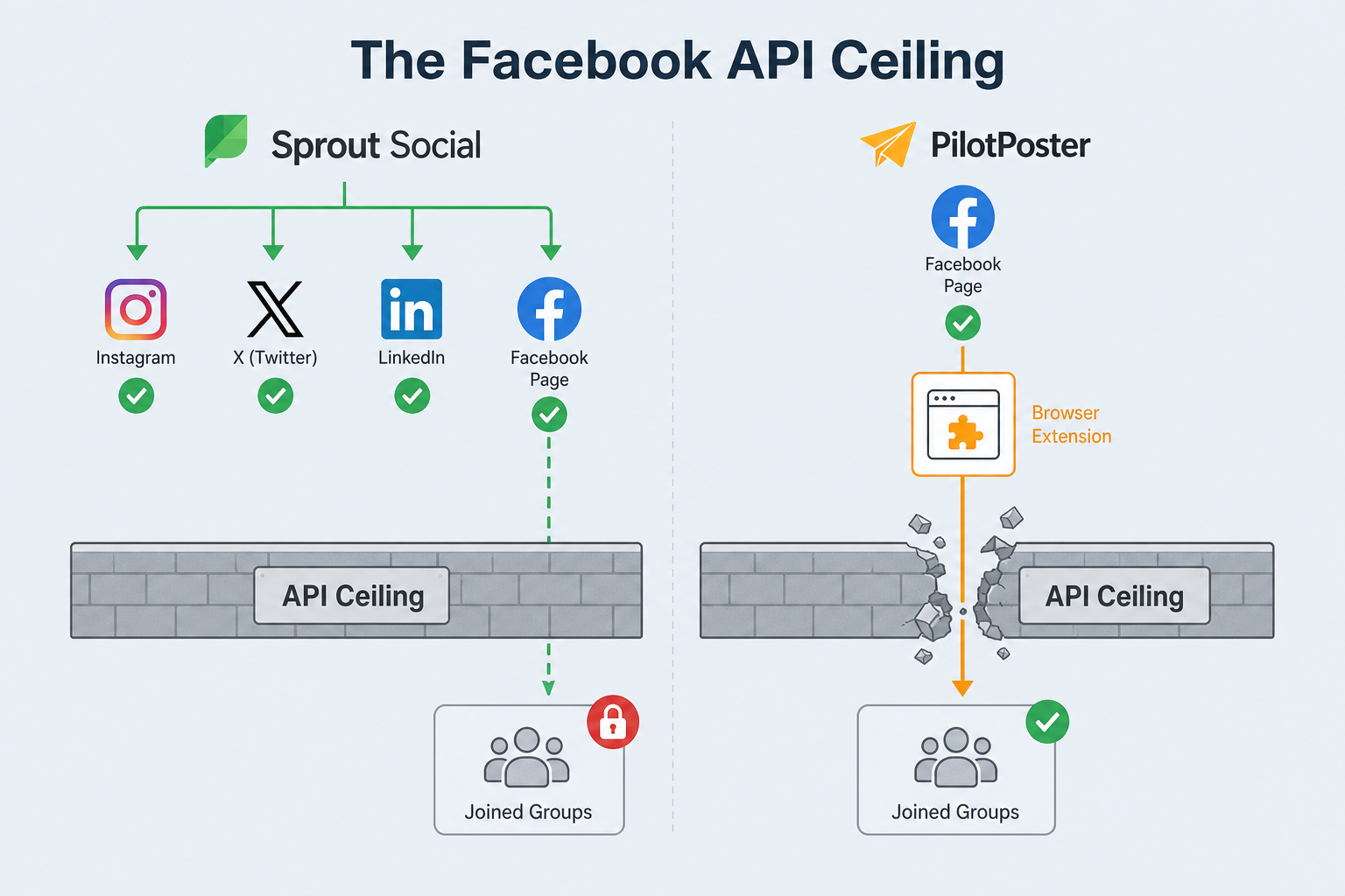 Diagram showing Sprout Social's wide multi-platform reach hitting a Facebook API ceiling that blocks joined groups, while PilotPoster's browser extension breaks through that ceiling to reach joined groups