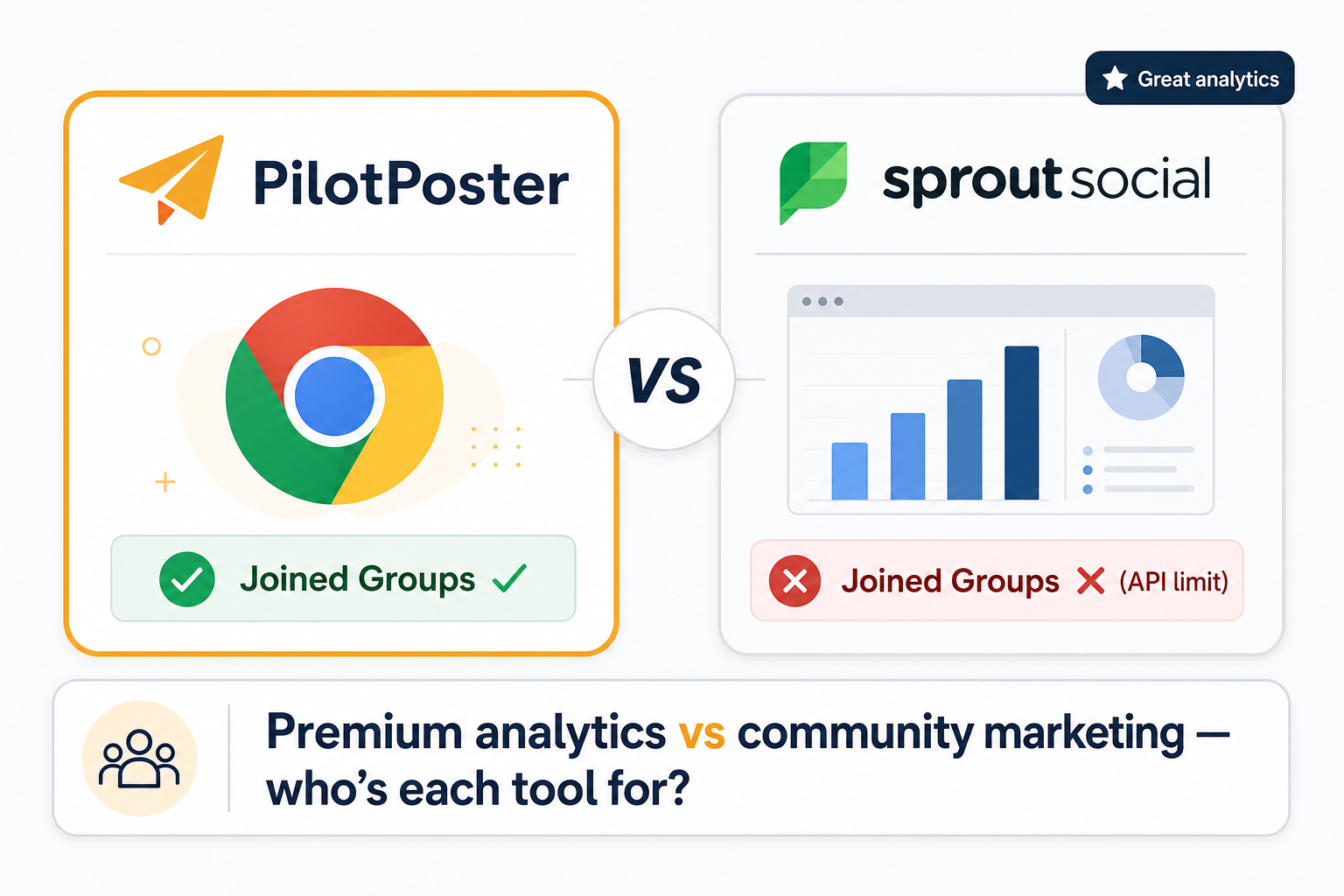 PilotPoster vs Sprout Social comparison showing joined Facebook group posting capability