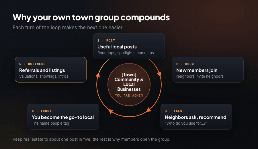 Flywheel diagram of an agent-run town Facebook group: local posts, new members, neighbor questions, trust, and referral and listing conversations