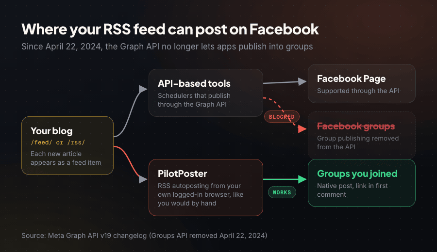 Diagram showing a blog RSS feed reaching only Facebook Pages through API tools, and the groups you joined through PilotPoster RSS autoposting