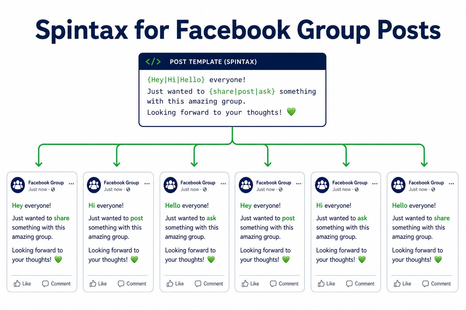 Diagram showing one Spintax post template branching into six unique Facebook group post variations