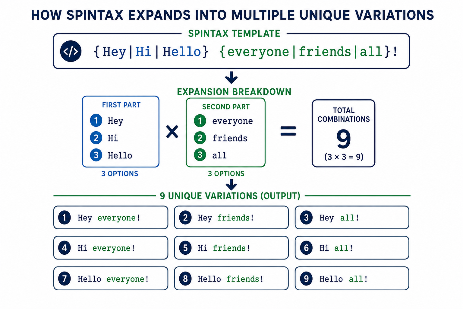 Diagram showing how Spintax curly brace blocks expand into multiple unique post variations across Facebook groups