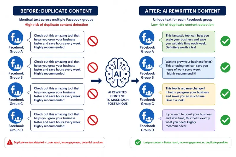 Before and after diagram showing identical content flagged versus AI-rewritten unique content approved across multiple Facebook groups