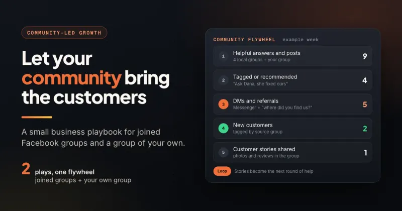 Community-led growth panel showing an example week moving from helpful group answers to mentions, referrals and new customers