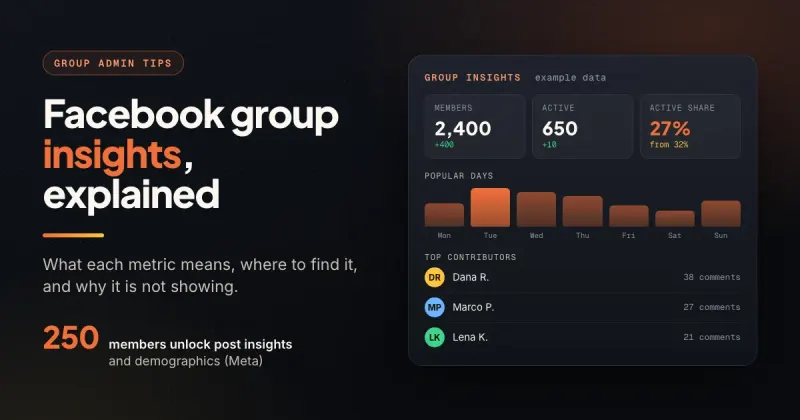 Mock Facebook group insights dashboard with example member counts, active share, popular days bars and top contributors list