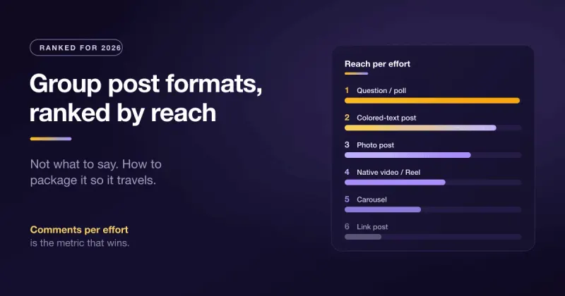Ranking ladder of Facebook group post formats by reach per effort, from question and poll posts at the top to link posts at the bottom