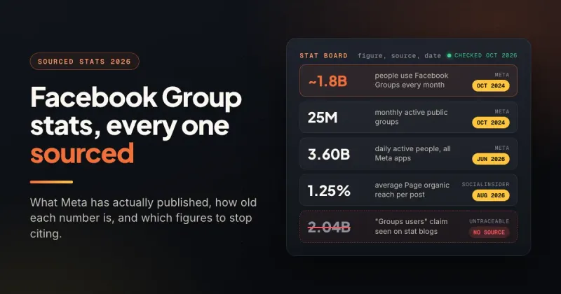 Stat board of sourced Facebook Group statistics with Meta figures dated 2024 and 2026 and a crossed-out unverified claim