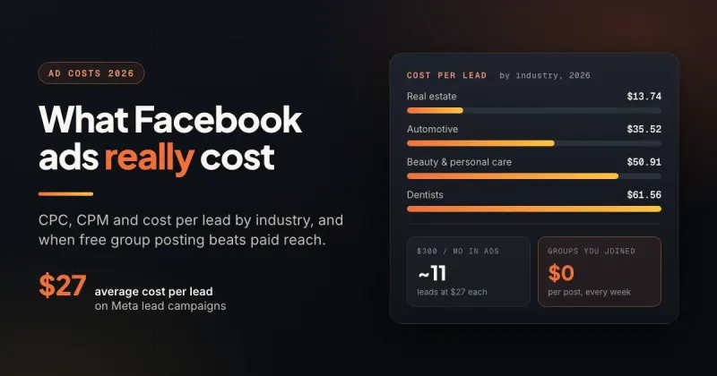 Panel of 2026 Facebook ads cost per lead by industry, from real estate at $13.74 to dentists at $61.56, beside what $300 a month buys