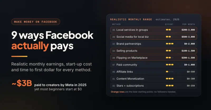 Panel ranking nine Facebook money methods by realistic monthly earnings range with an effort meter for each