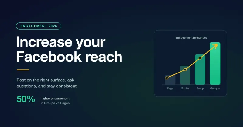 Facebook engagement graphic showing a low Page engagement rate rising with the right tactics