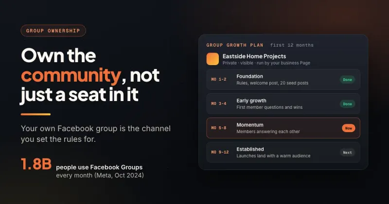 Growth plan for an owned Facebook group from setup to an established community over 12 months, beside the Groups audience figure