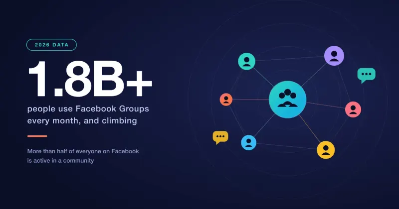 Stat graphic showing 1.8 billion plus people use Facebook Groups every month, with a connected community network diagram