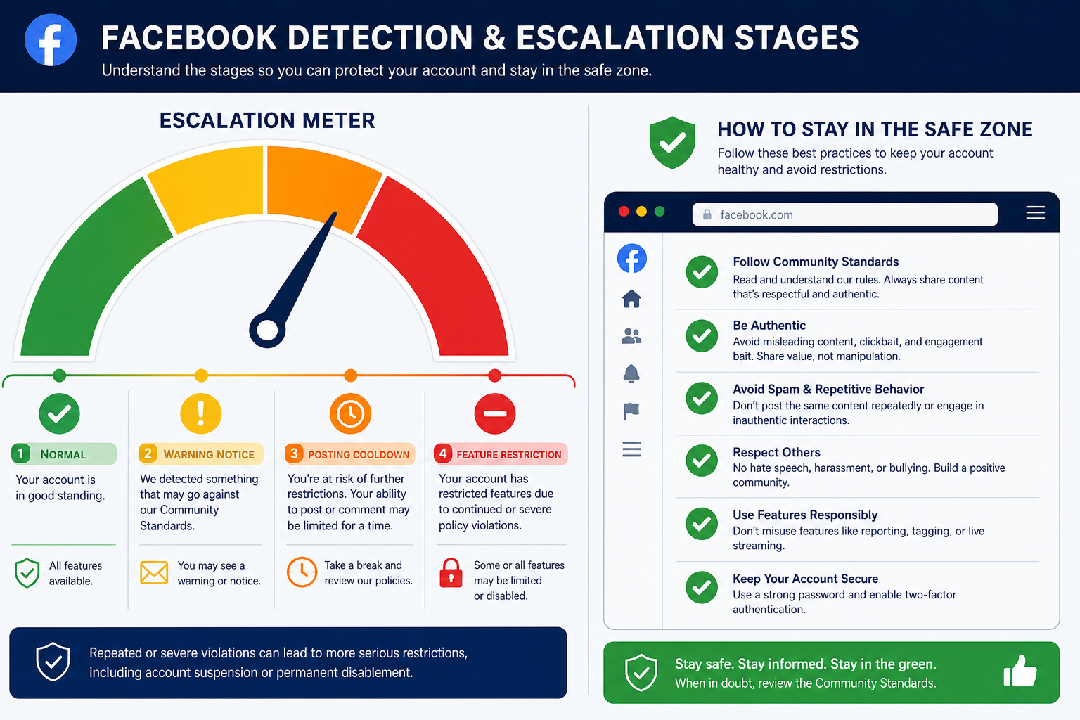 Facebook detection and escalation stages from normal to warning, posting cooldown, and feature restriction with safe zone practices