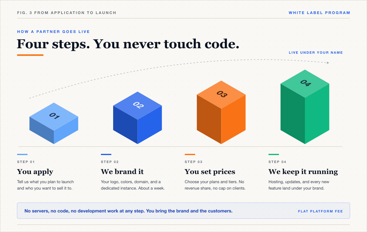 Four ascending isometric steps from partner application to a branded product launch with no development work