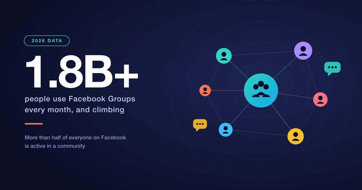 Stat graphic showing 1.8 billion plus people use Facebook Groups every month, with a connected community network diagram