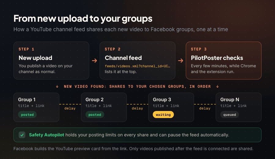 Workflow diagram: new YouTube upload appears in the channel feed, PilotPoster detects it and posts to group 1, waits, then group 2 and group 3 within safety limits